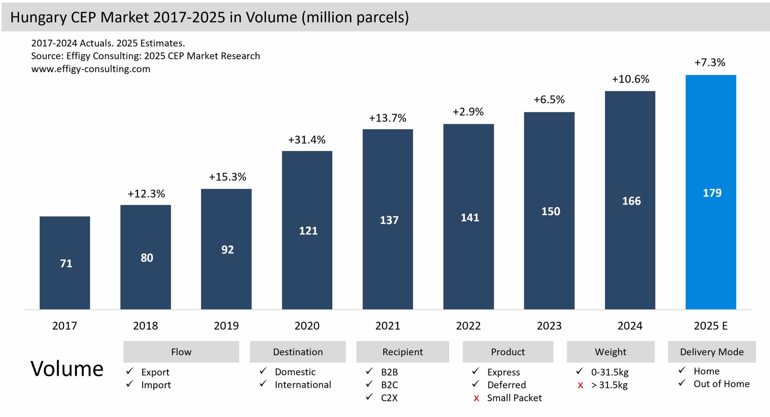 Hungary CEP Market Parcel eCommerce
