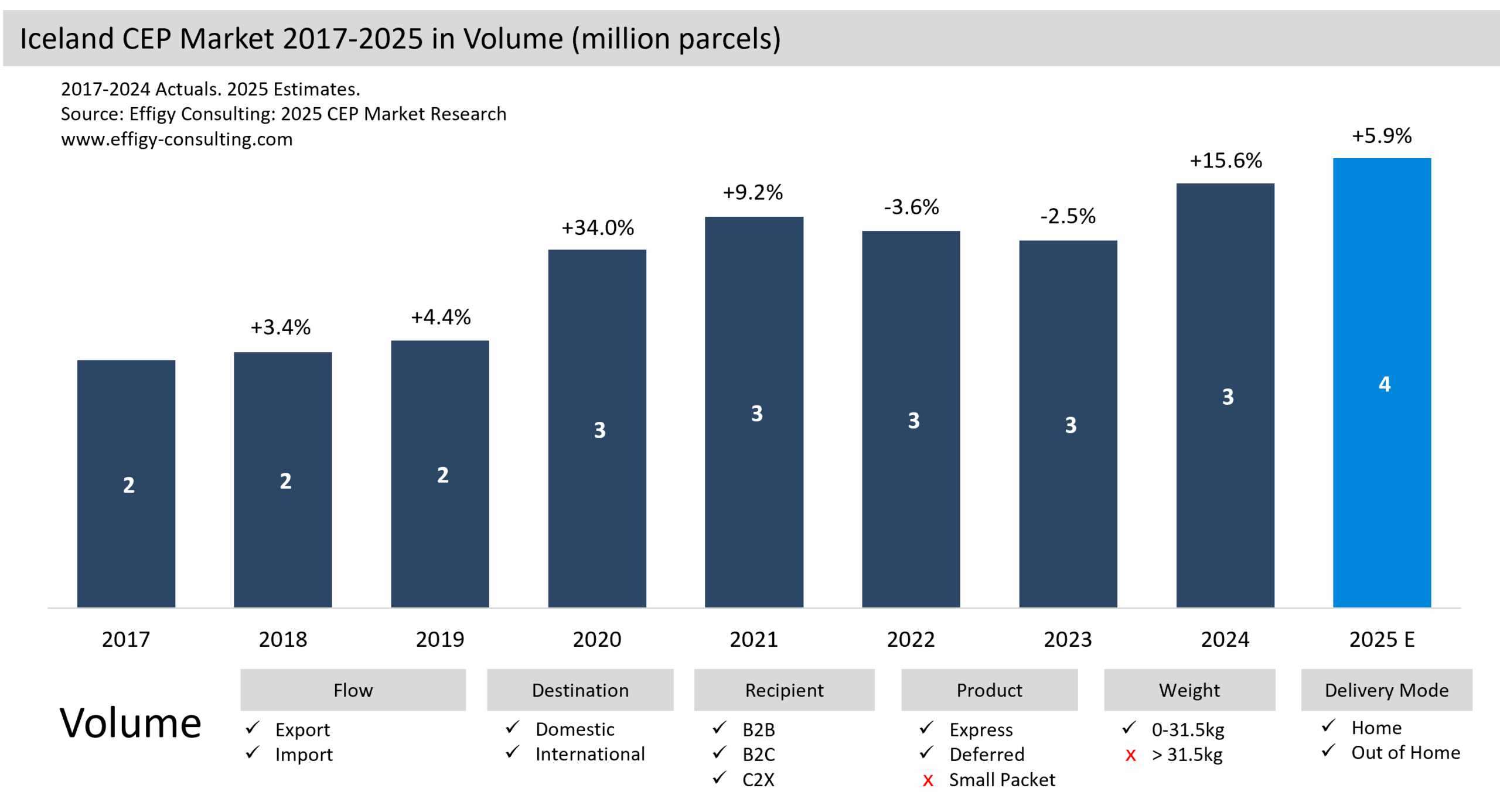 Iceland CEP Market Parcel eCommerce