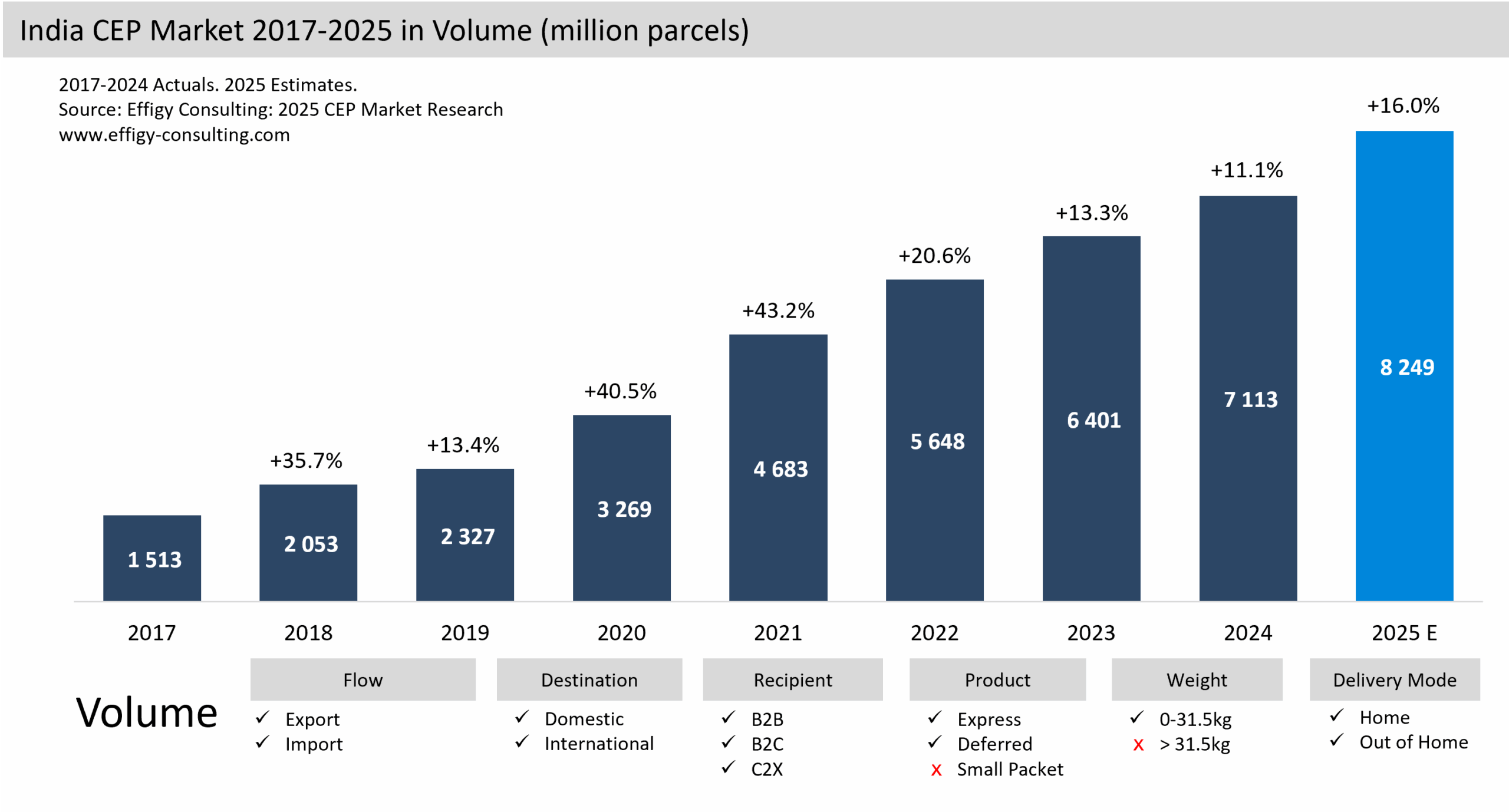 India Parcel Market