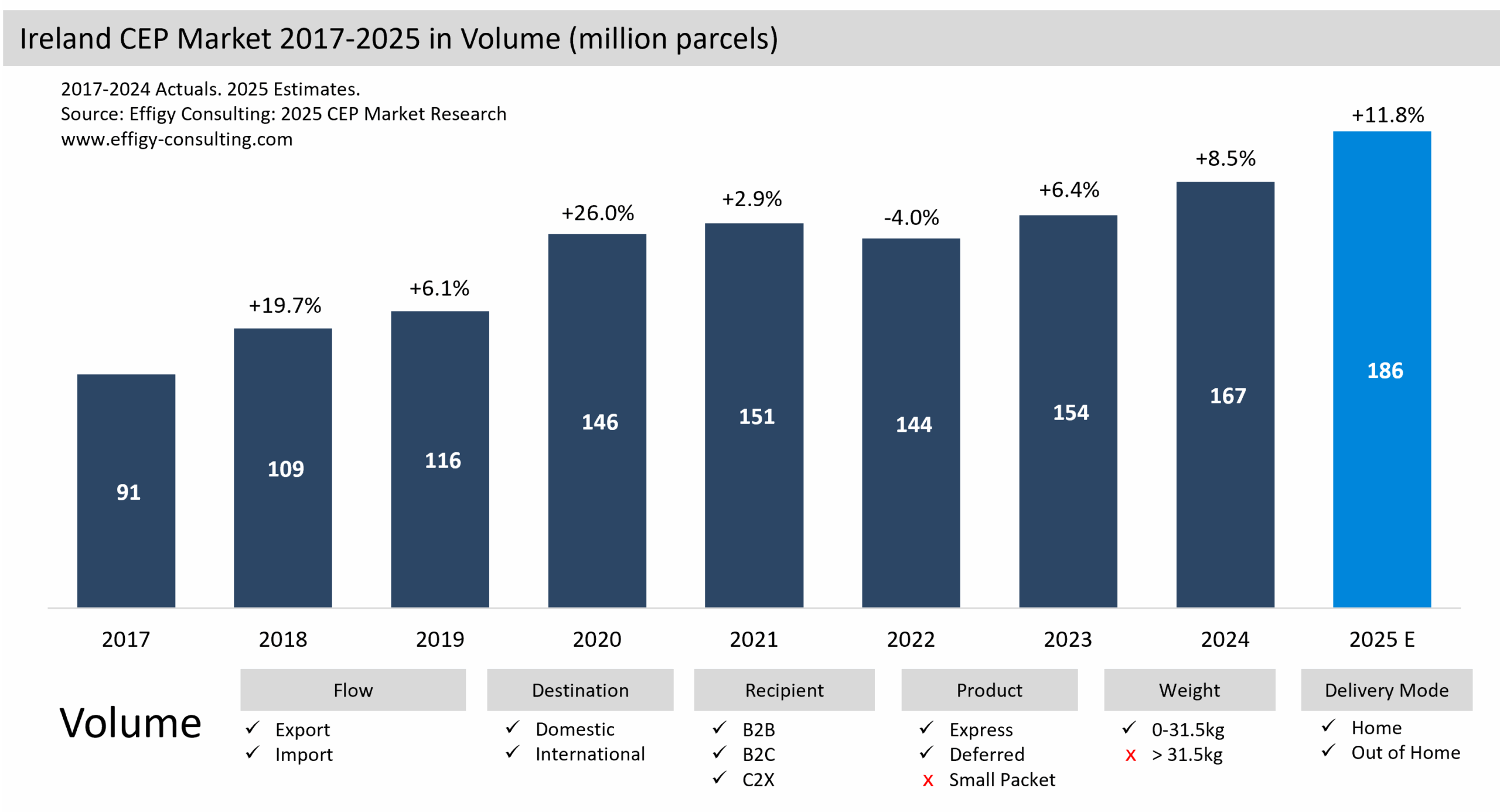 Ireland CEP Market Parcel eCommerce