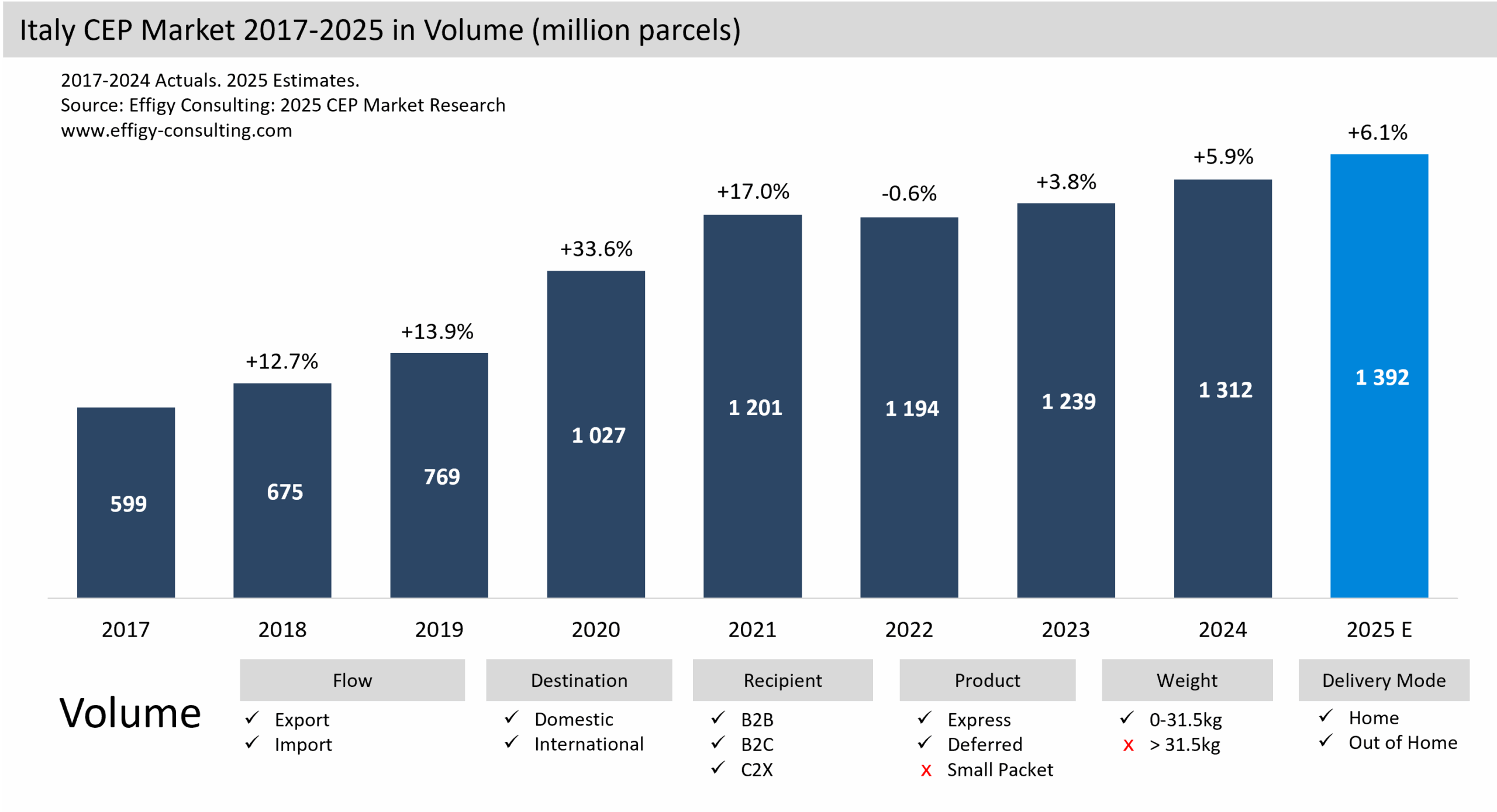 Italy CEP Market Parcel eCommerce