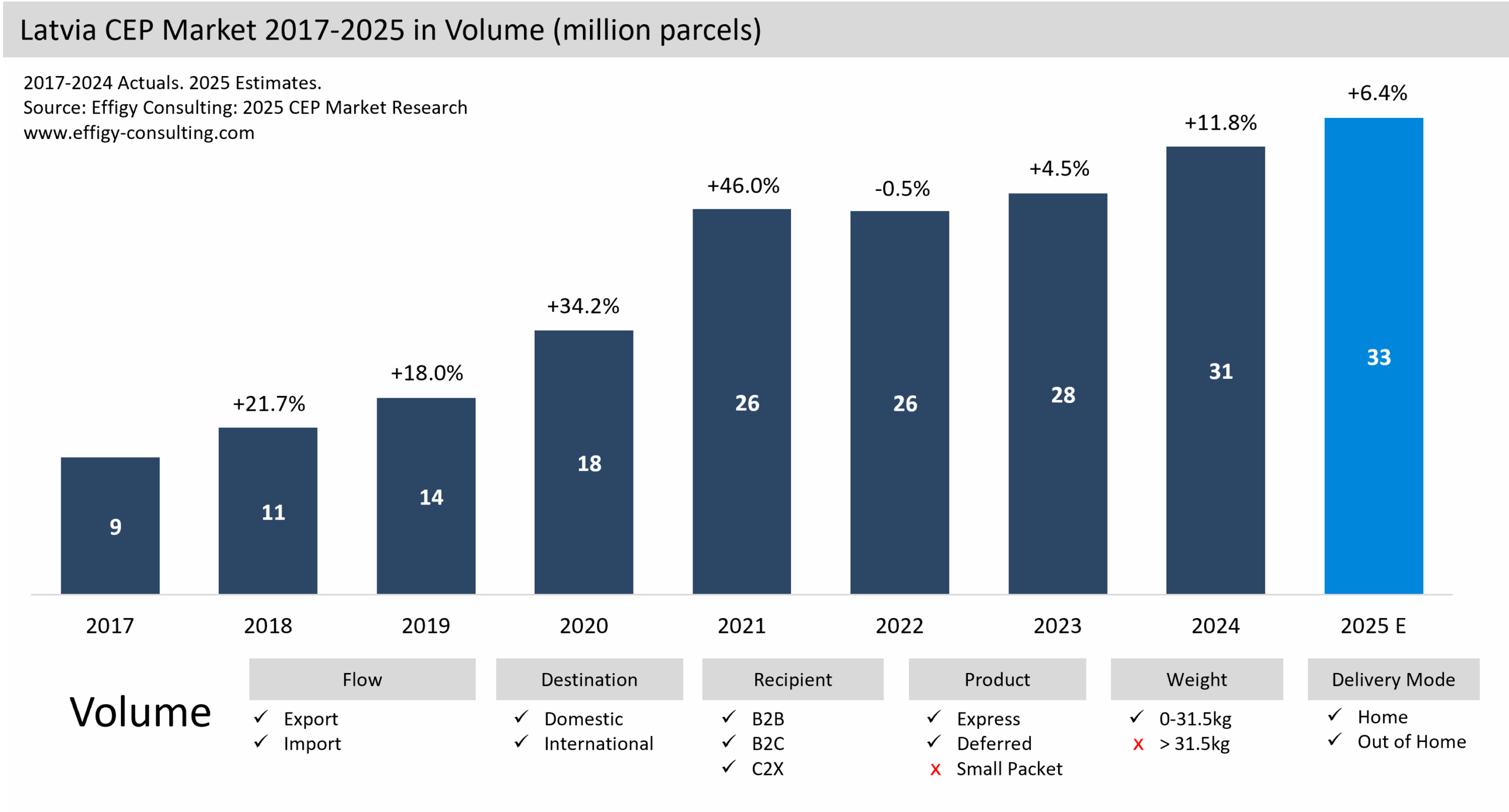 Latvian CEP Market Parcel eCommerce