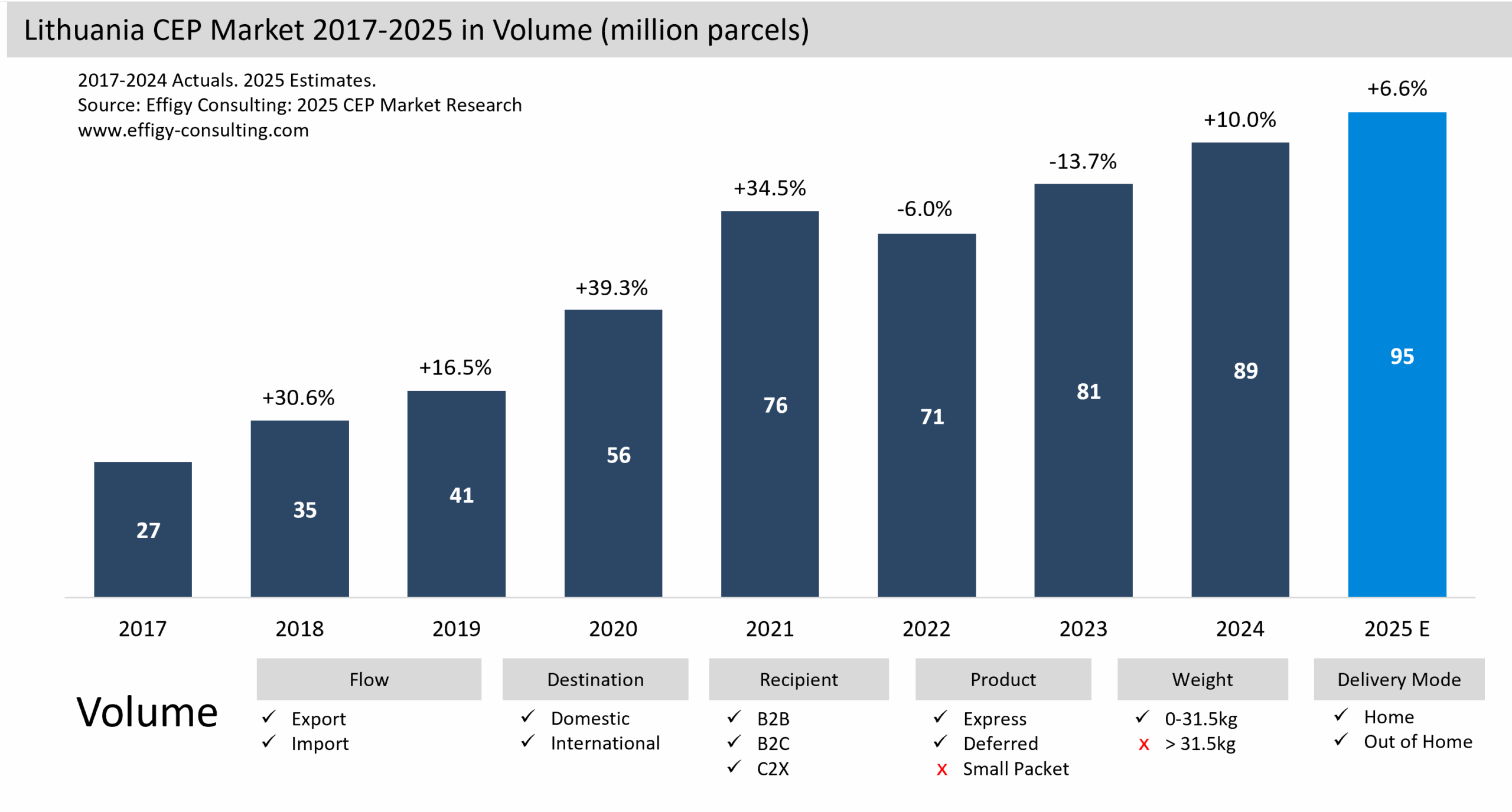 Lithuania CEP Market Parcel eCommerce