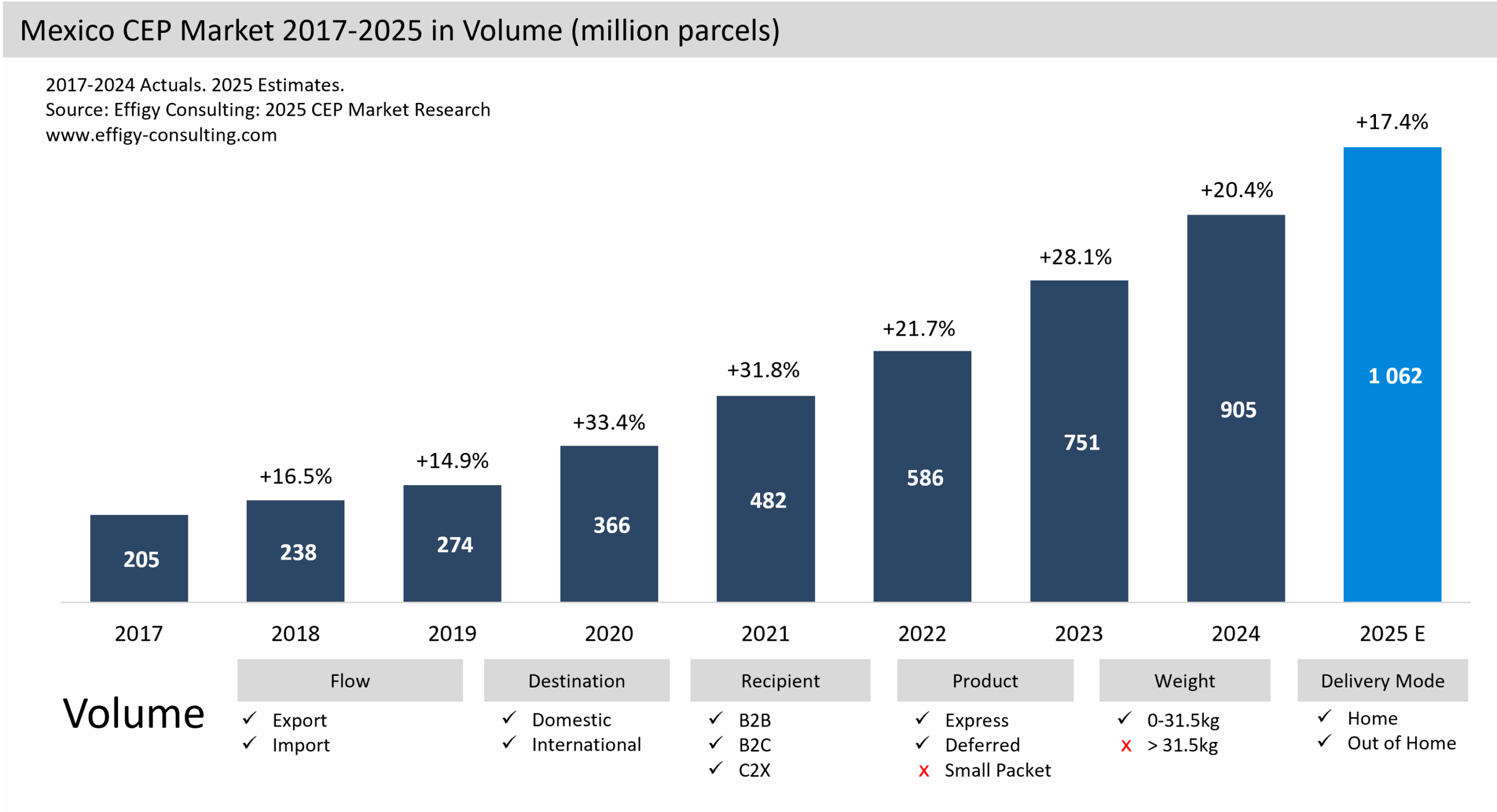 Mexico Parcel Market