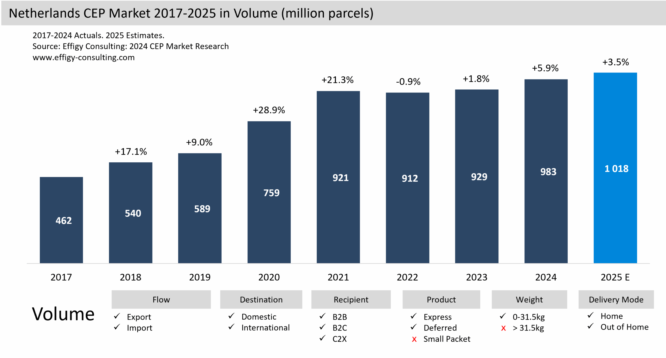 Netherlands CEP Market Parcel eCommerce