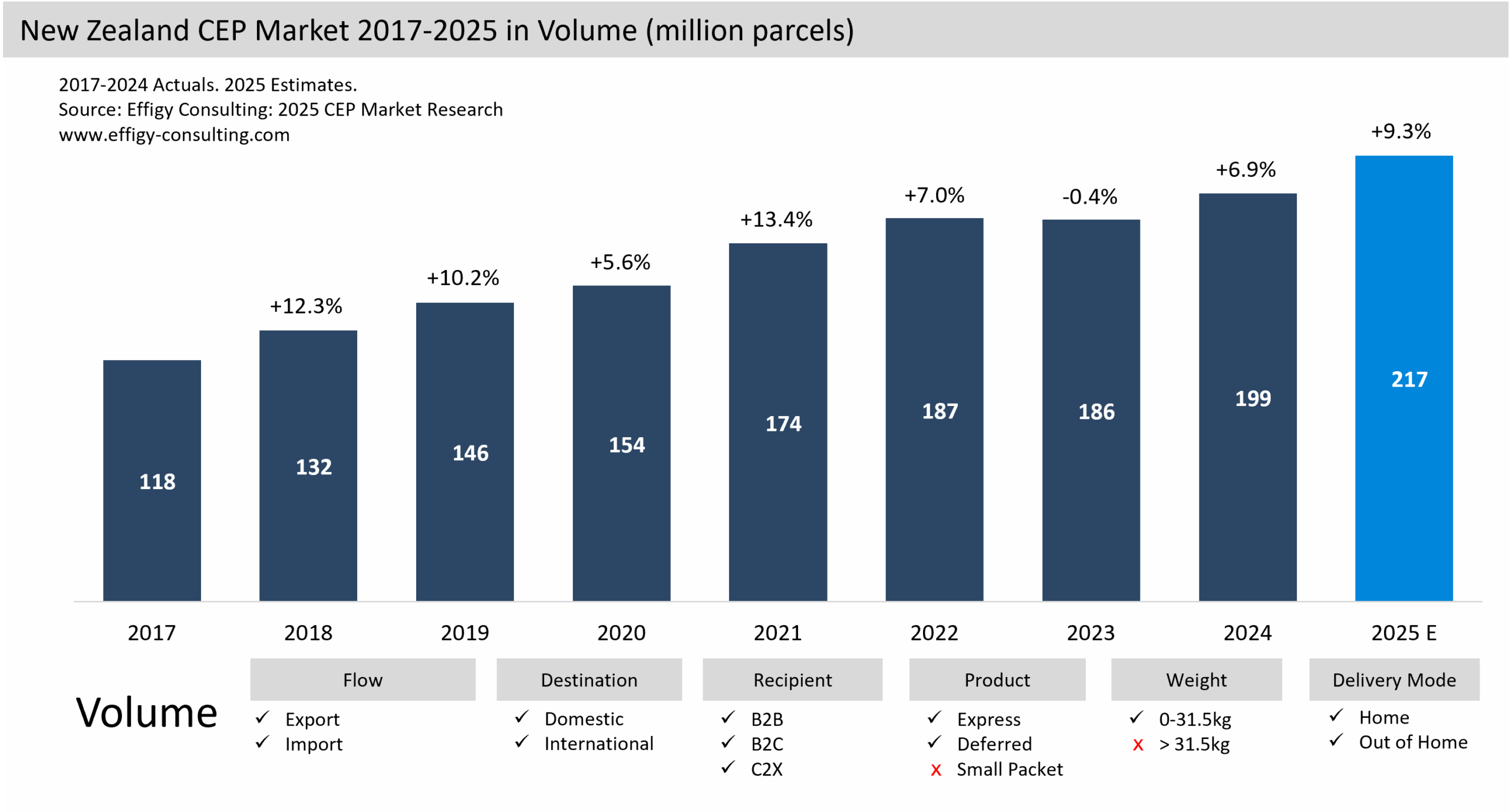 New Zealand Parcel Market