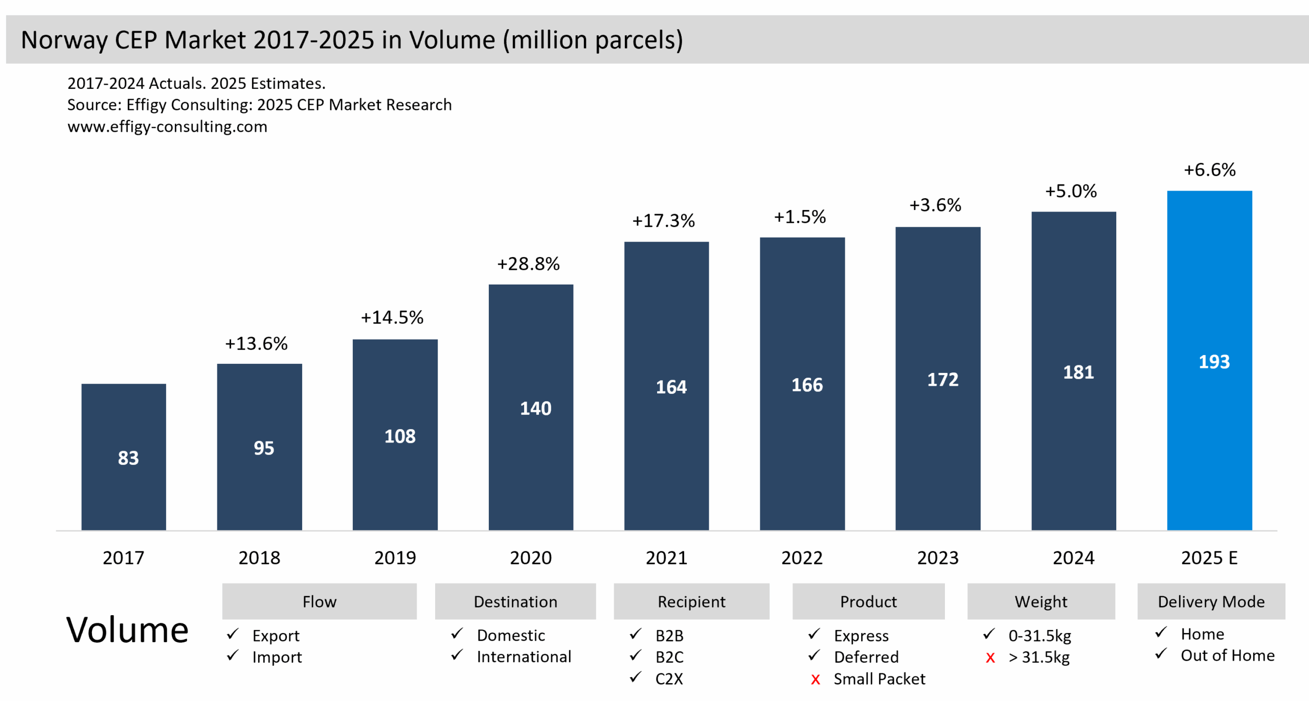 Norway CEP Market Parcel eCommerce
