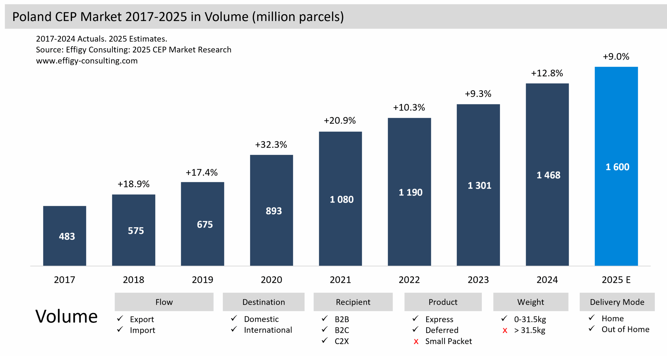 Poland CEP Market Parcel eCommerce