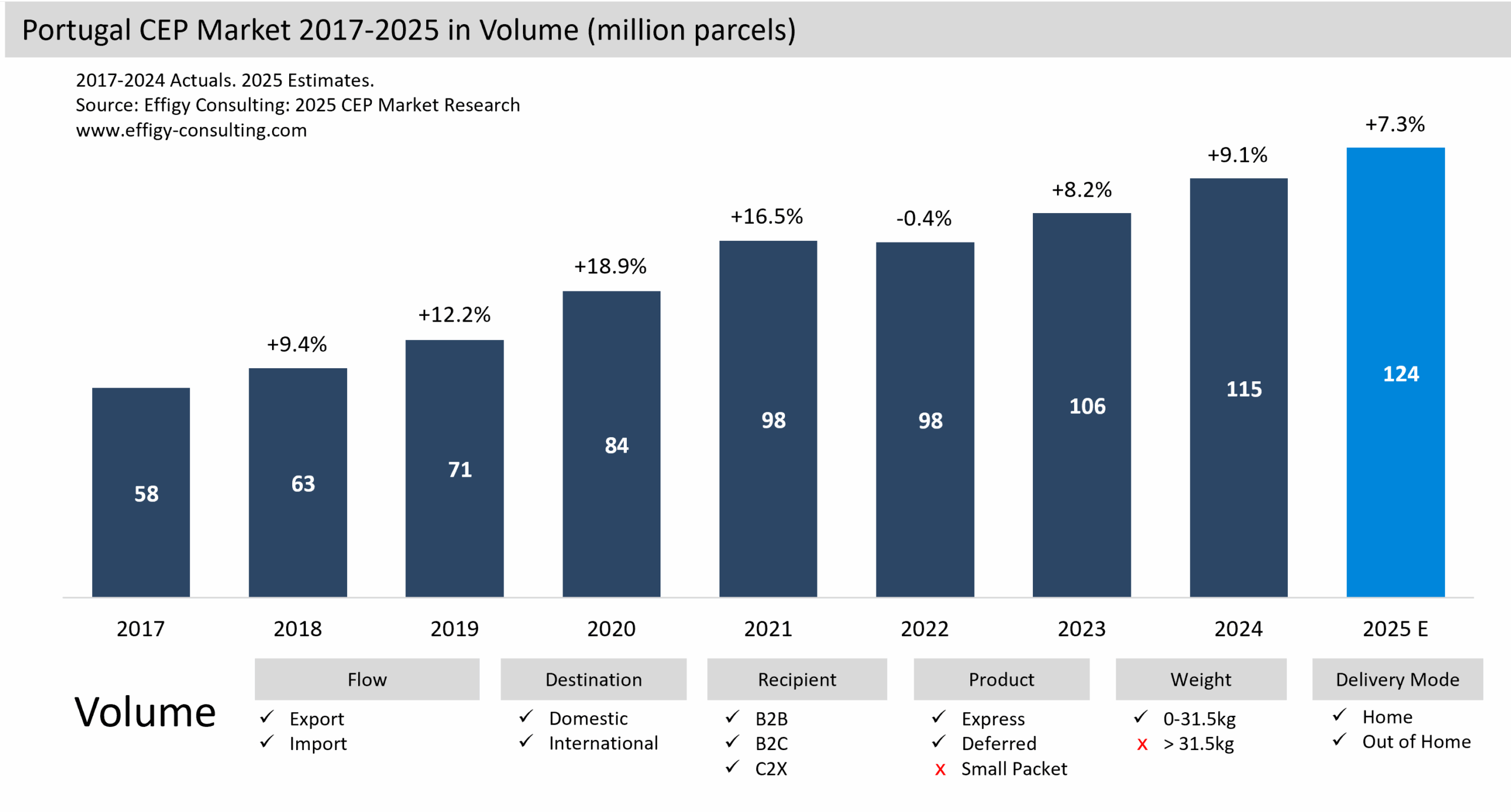 Portugal CEP Market Parcel eCommerce
