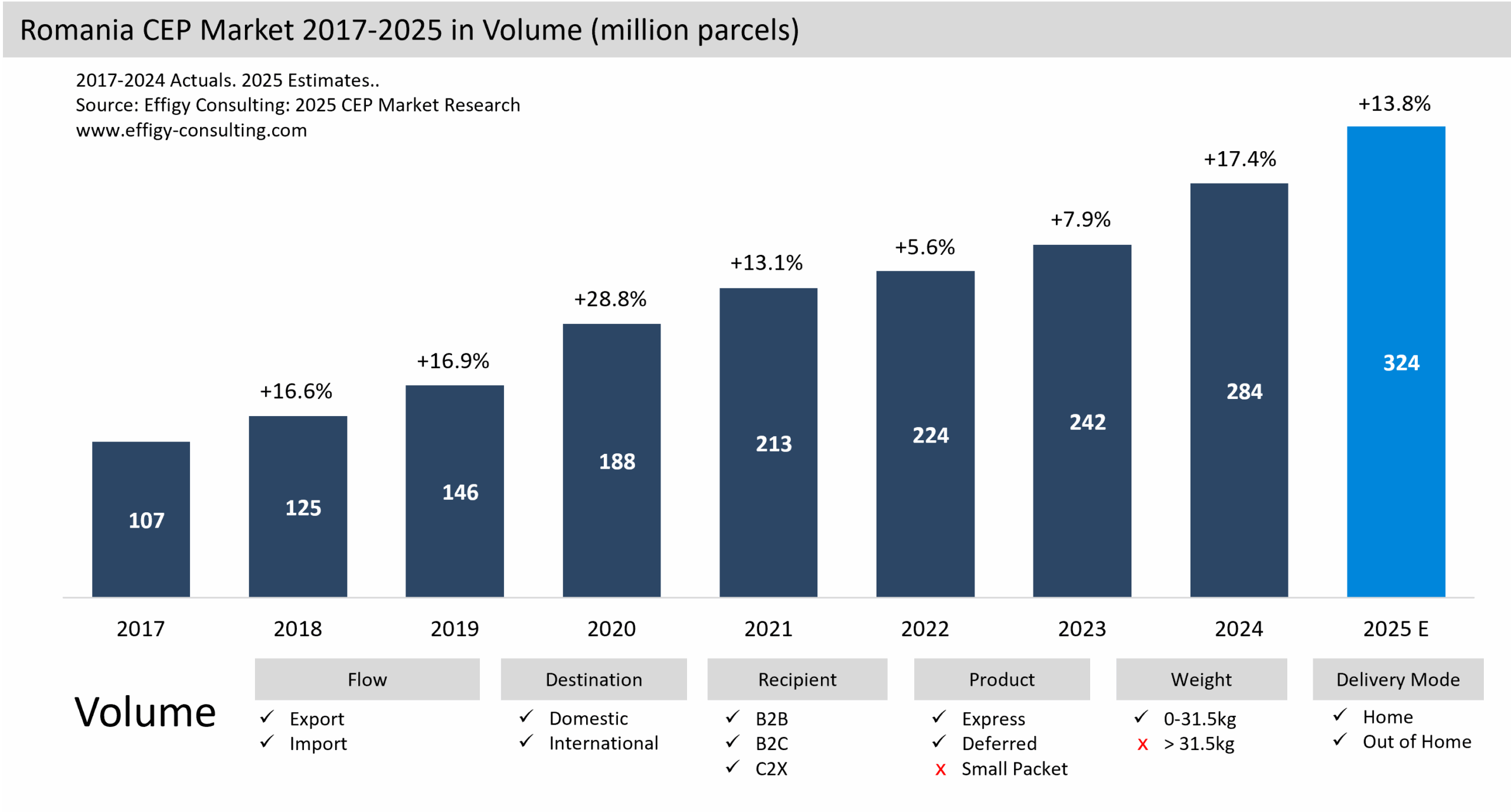 Romania CEP Market Parcel eCommerce