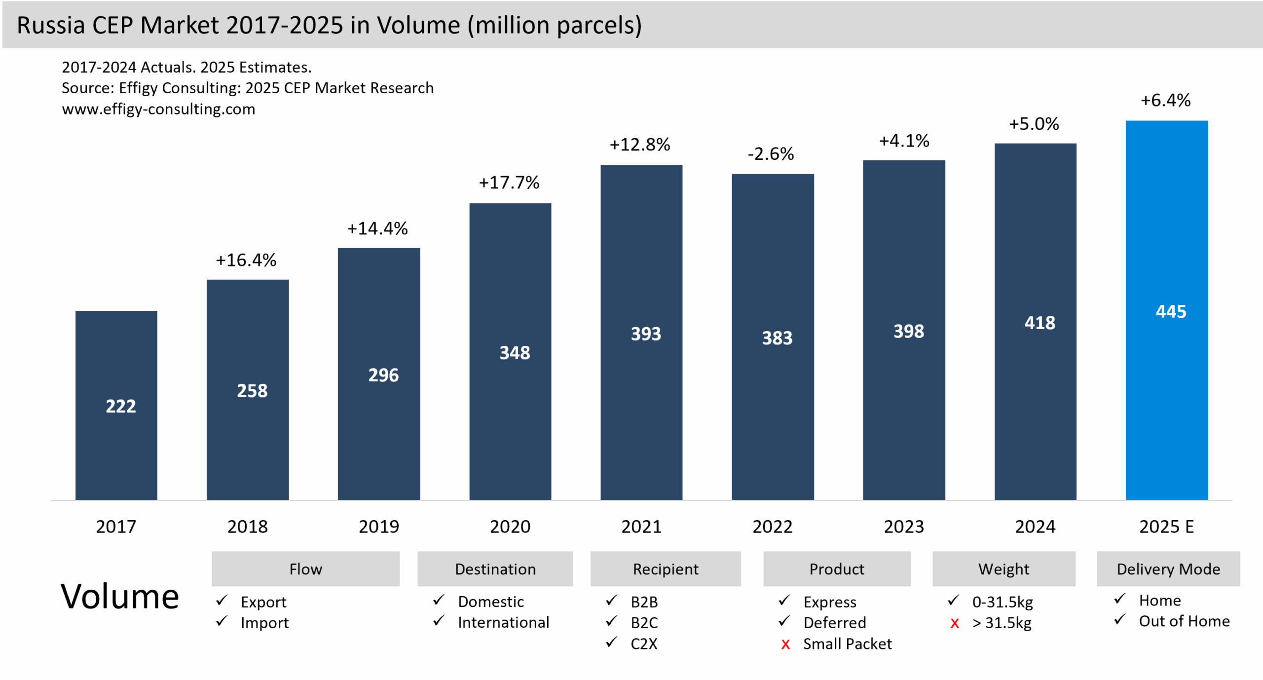 Russia CEP Market Parcel eCommerce