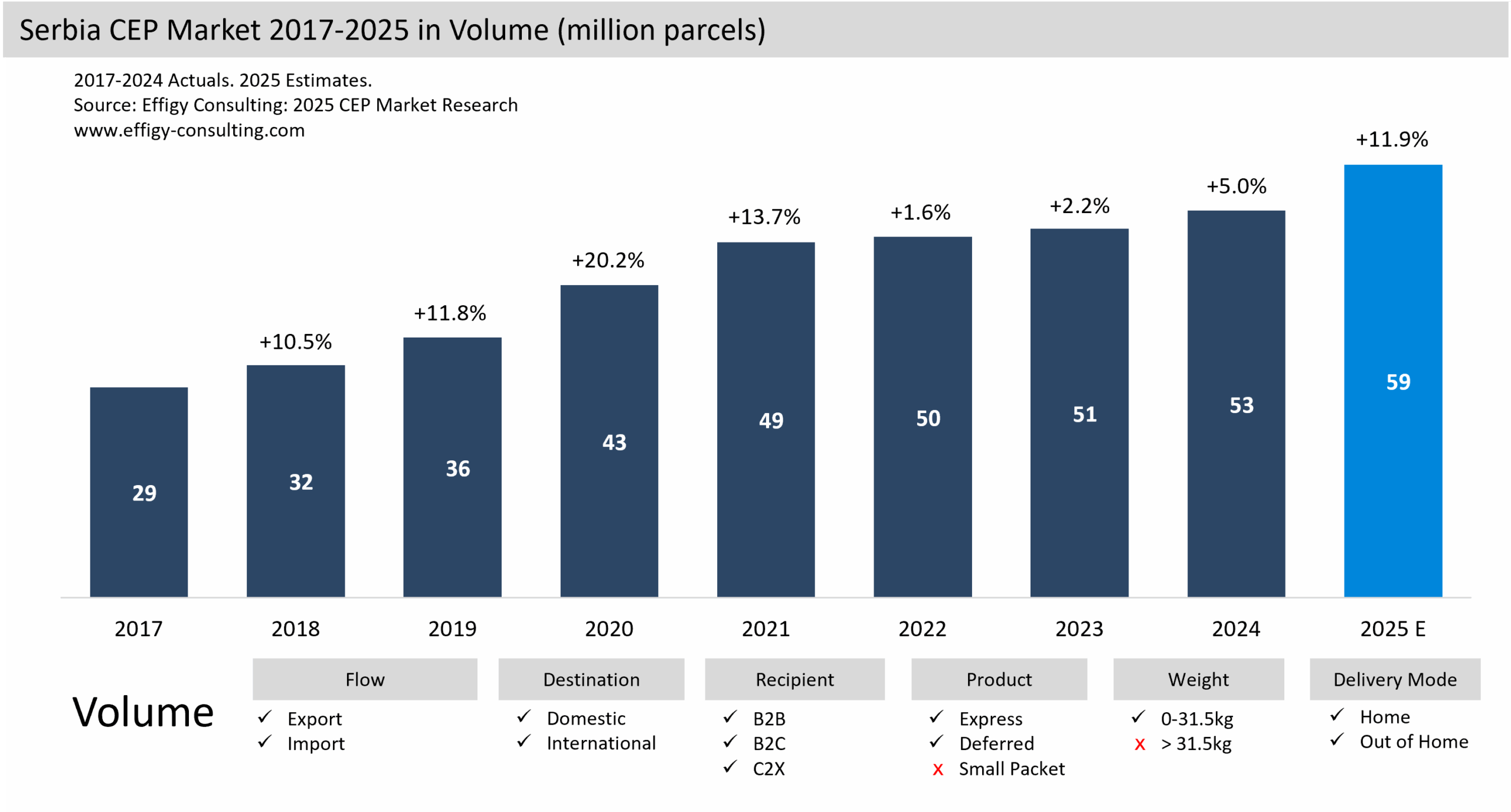 Serbia CEP Market Parcel eCommerce