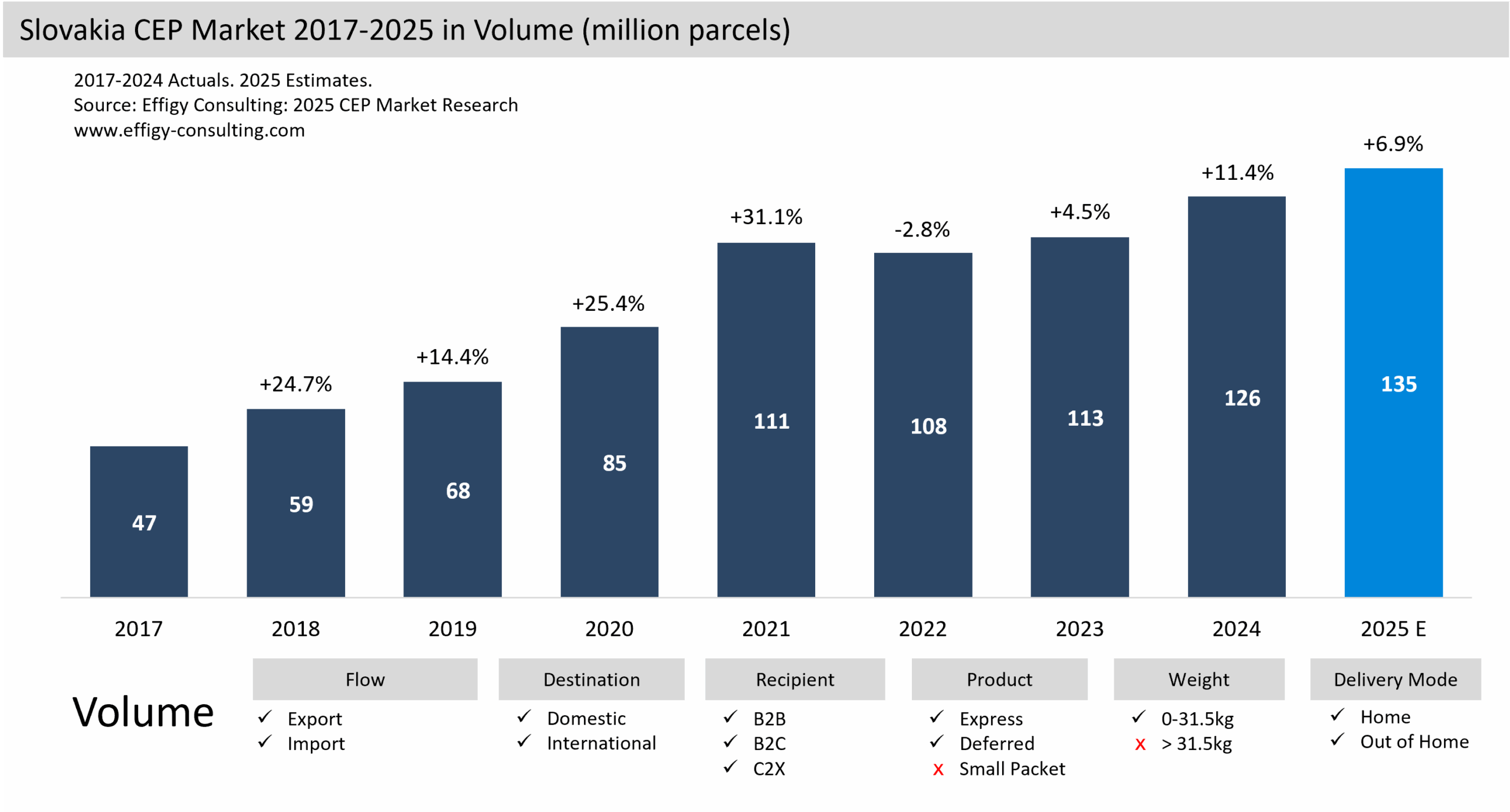 Slovakia CEP Market Parcel eCommerce
