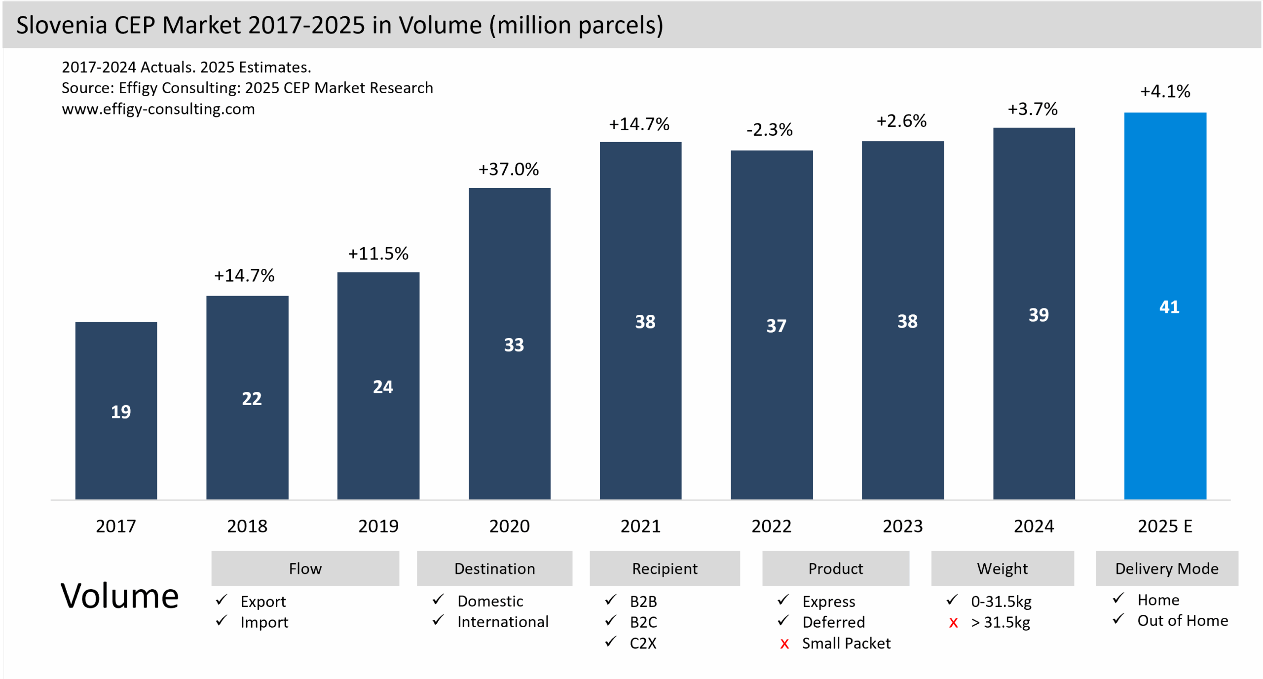 Slovenia CEP Market Parcel eCommerce
