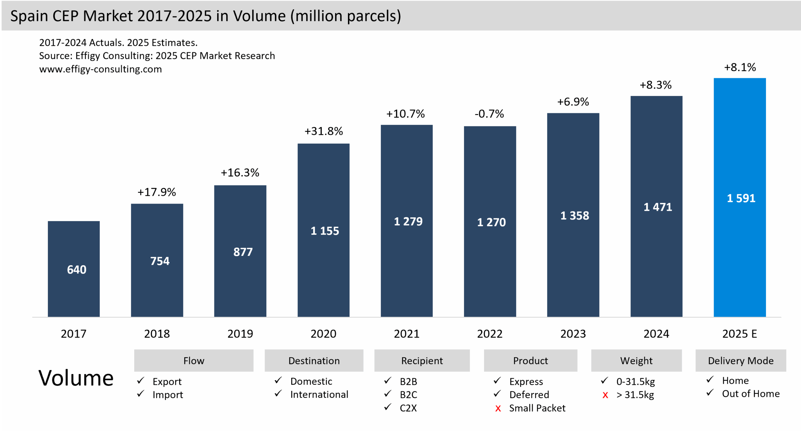 Spain CEP Market Parcel eCommerce