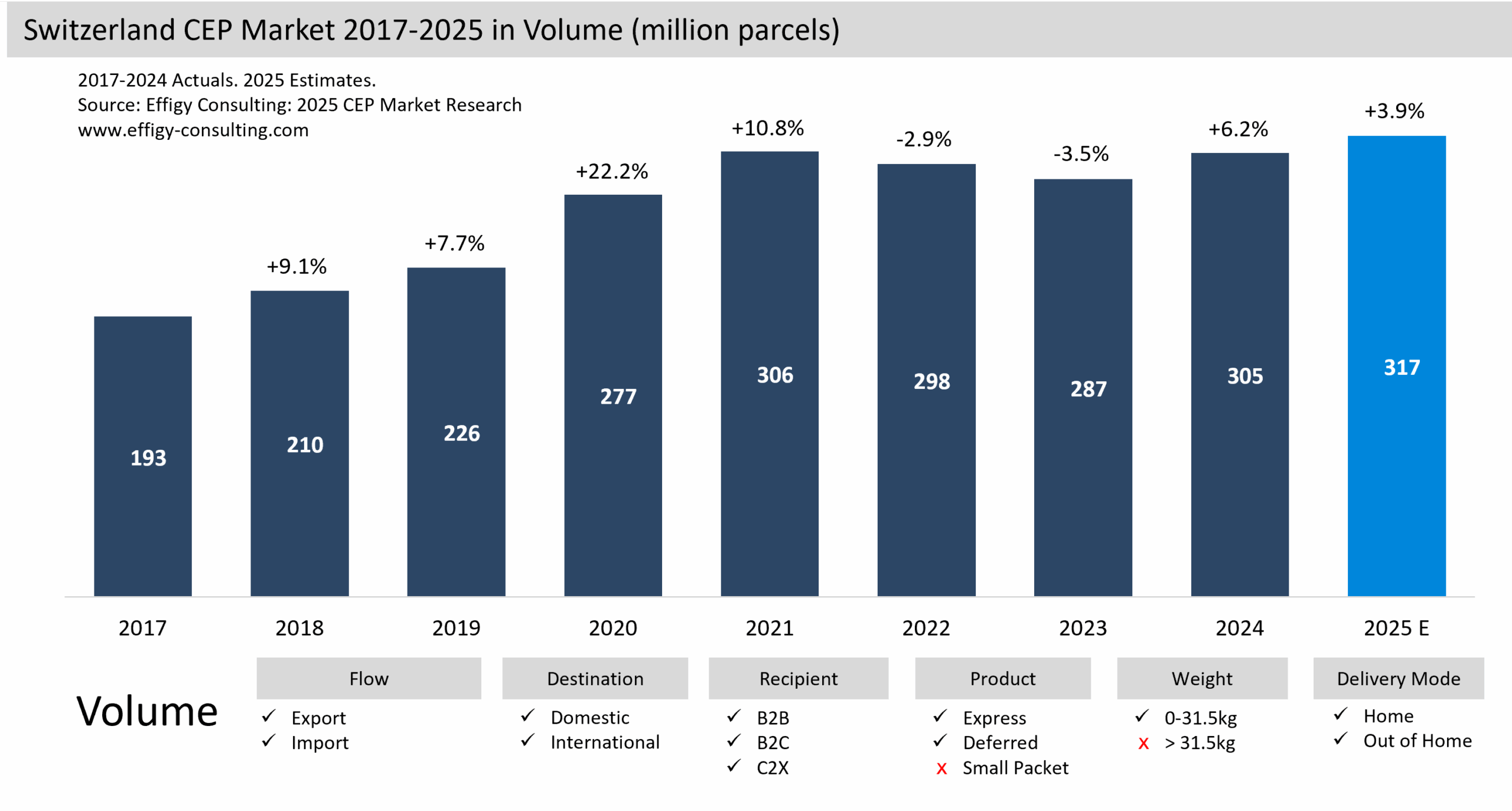 Switzerland CEP Market Parcel eCommerce