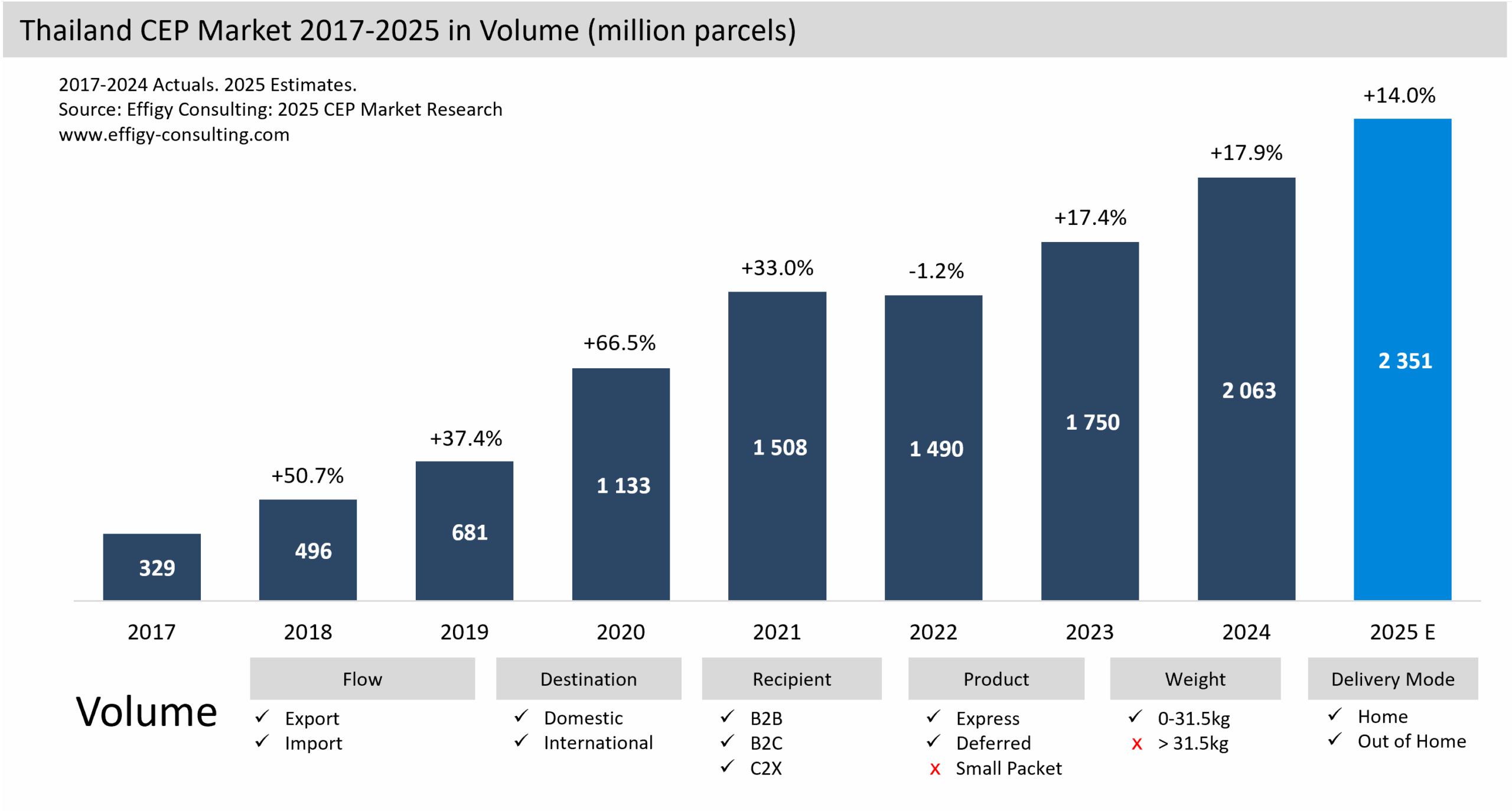 Thailand Parcel Market