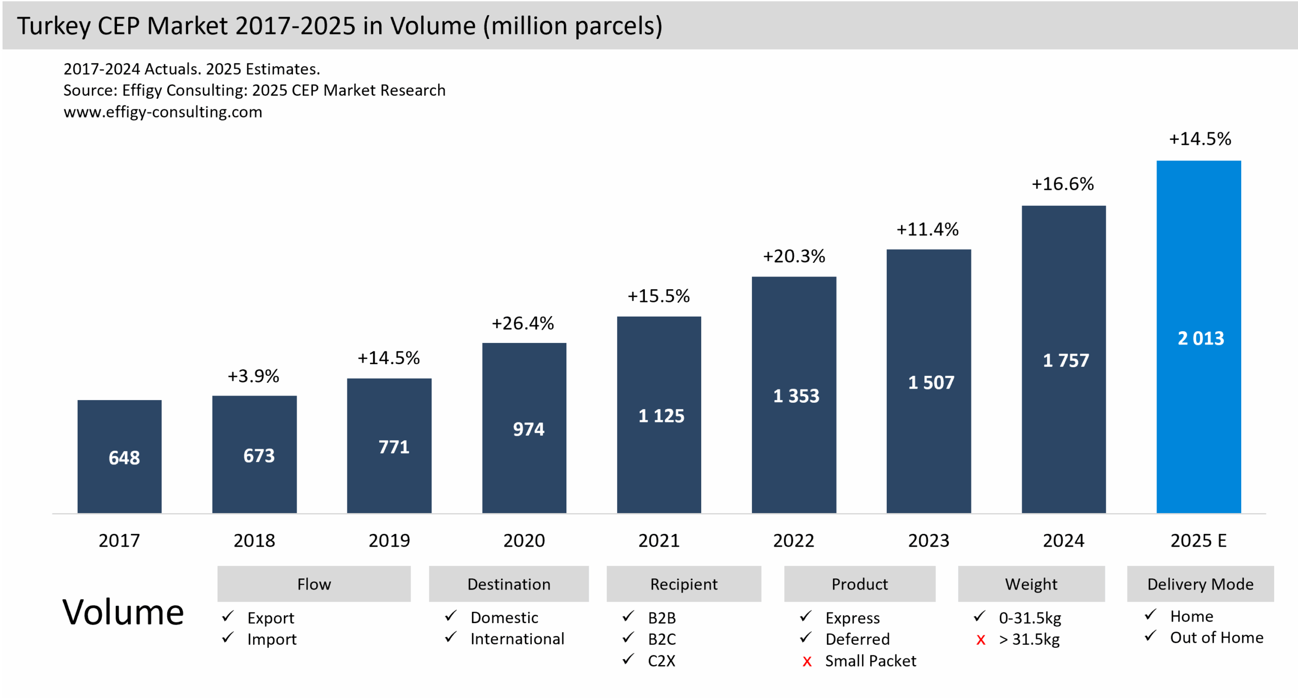 Turkey CEP Market Parcel eCommerce