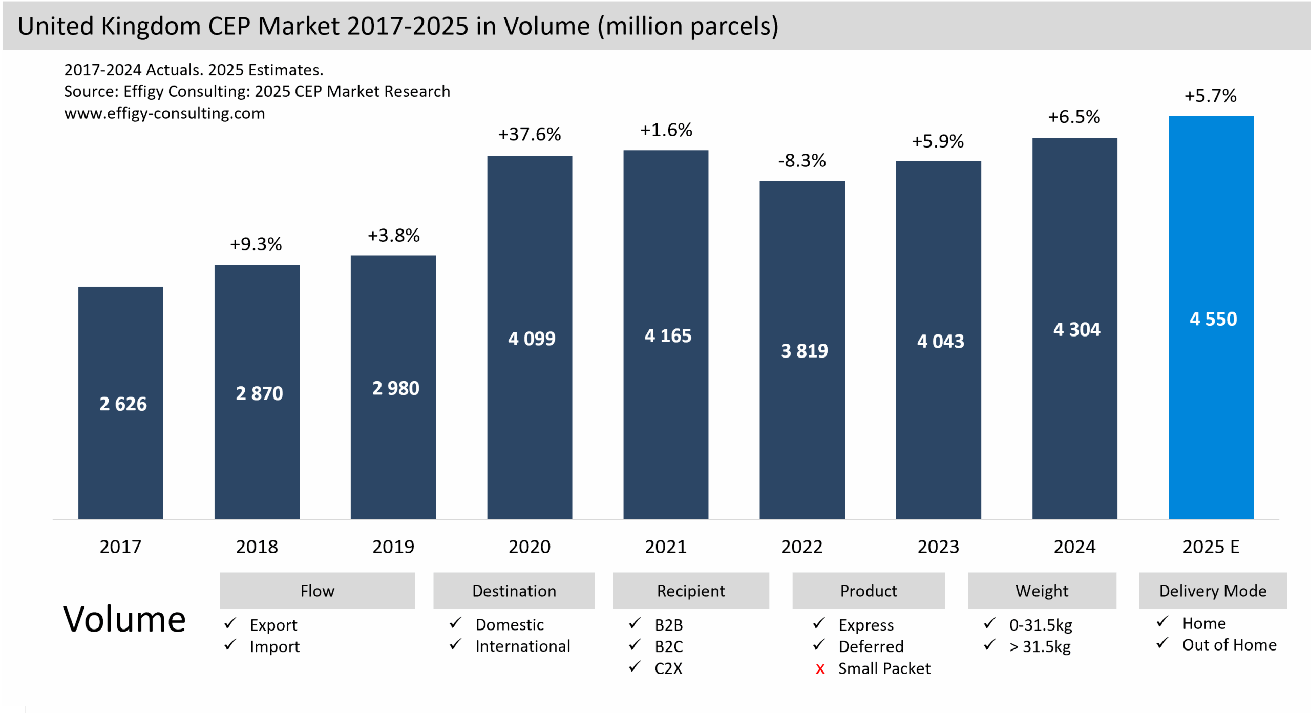 UK CEP Market Parcel eCommerce
