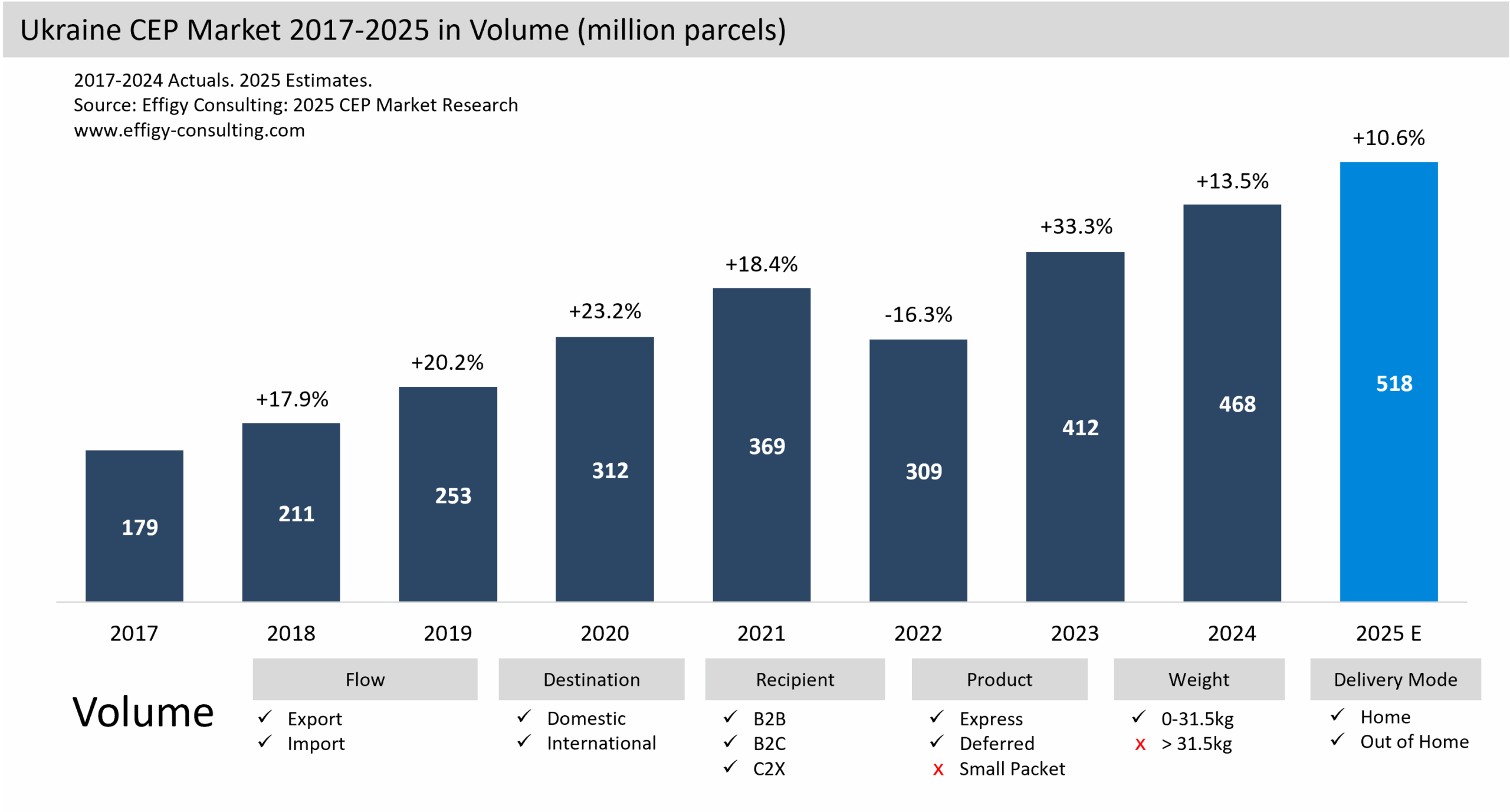 Ukraine CEP Market Parcel eCommerce