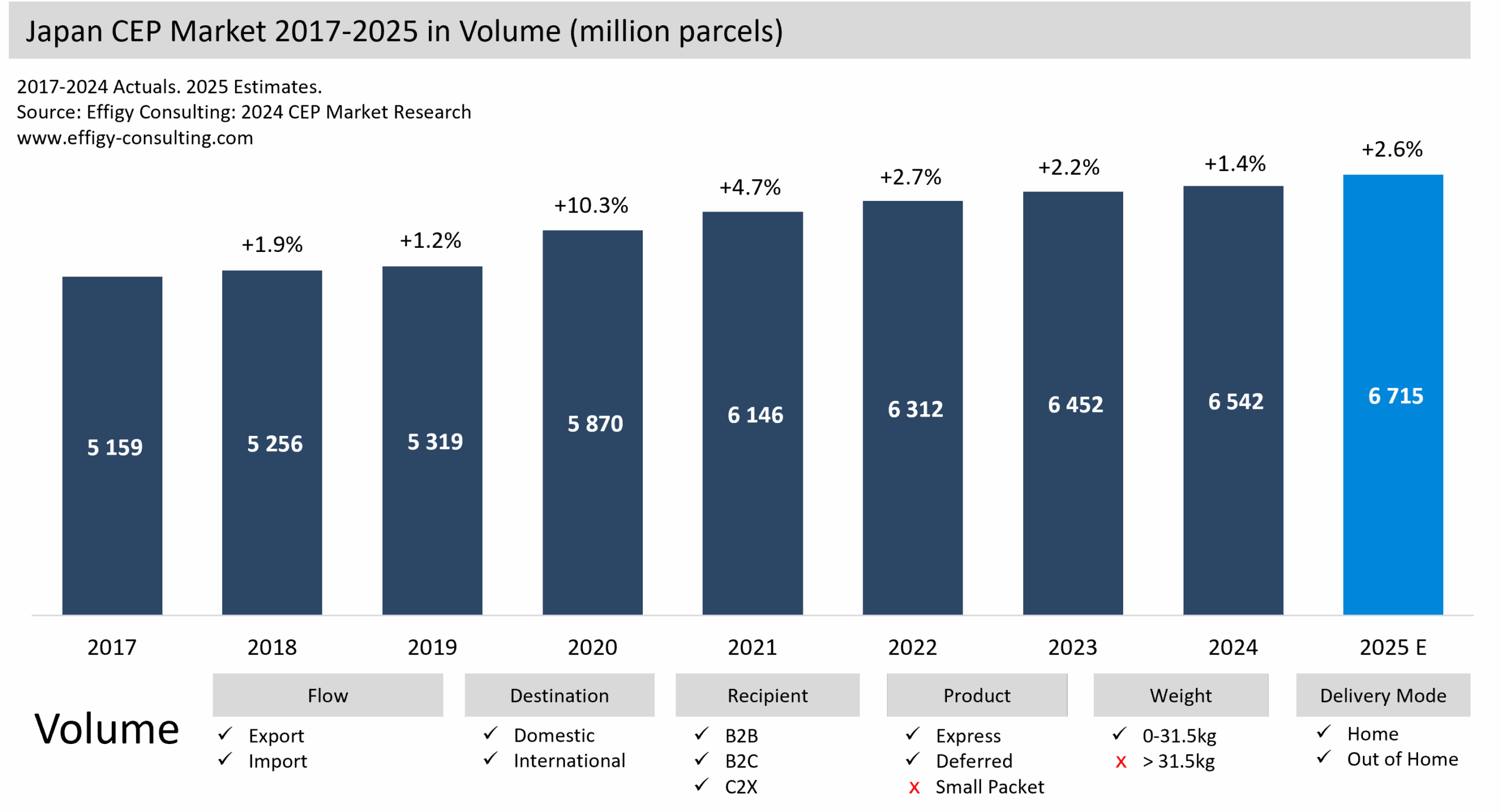 Japan Parcel Market